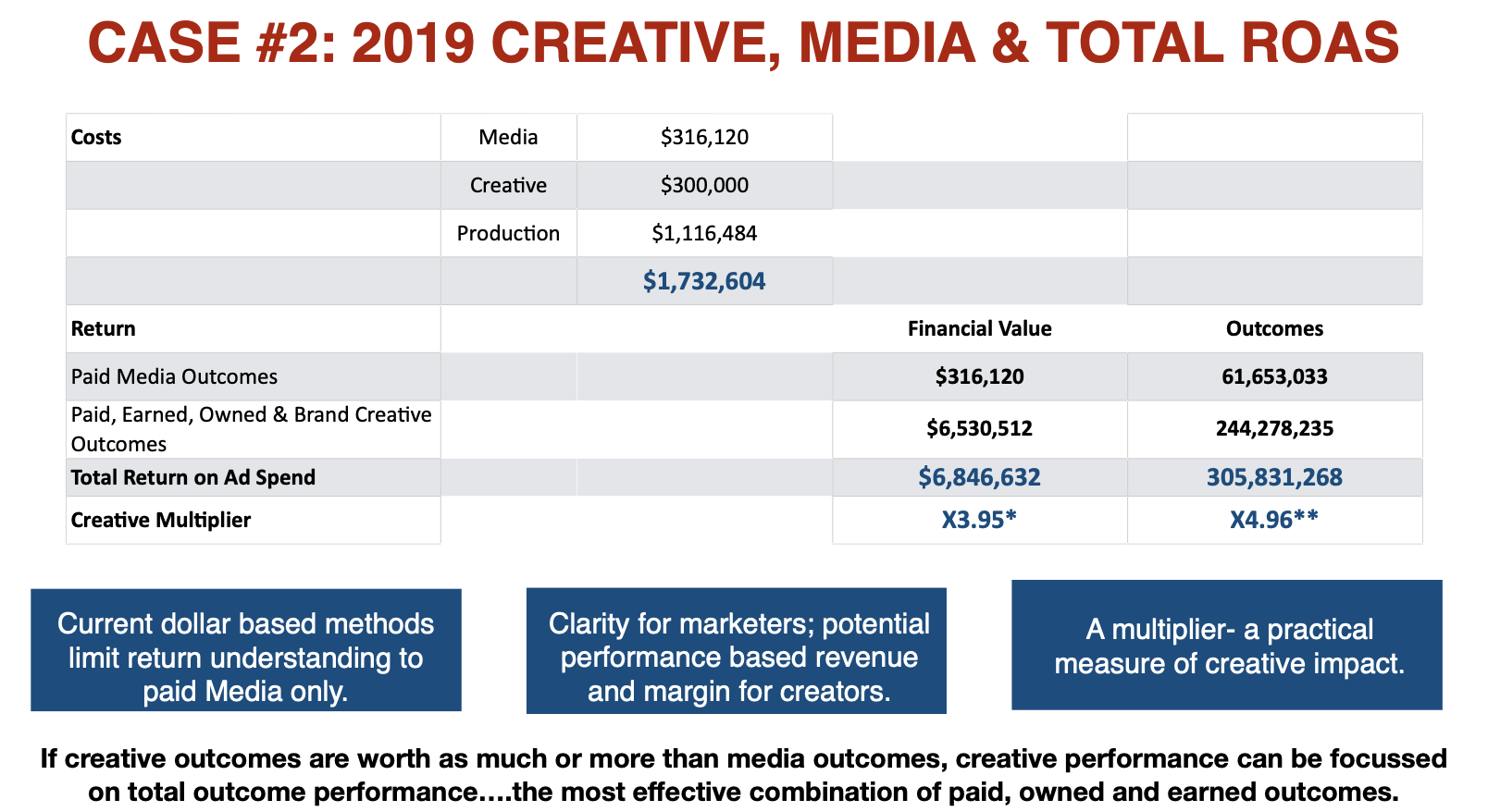 Creative, Media & Total ROAS Results