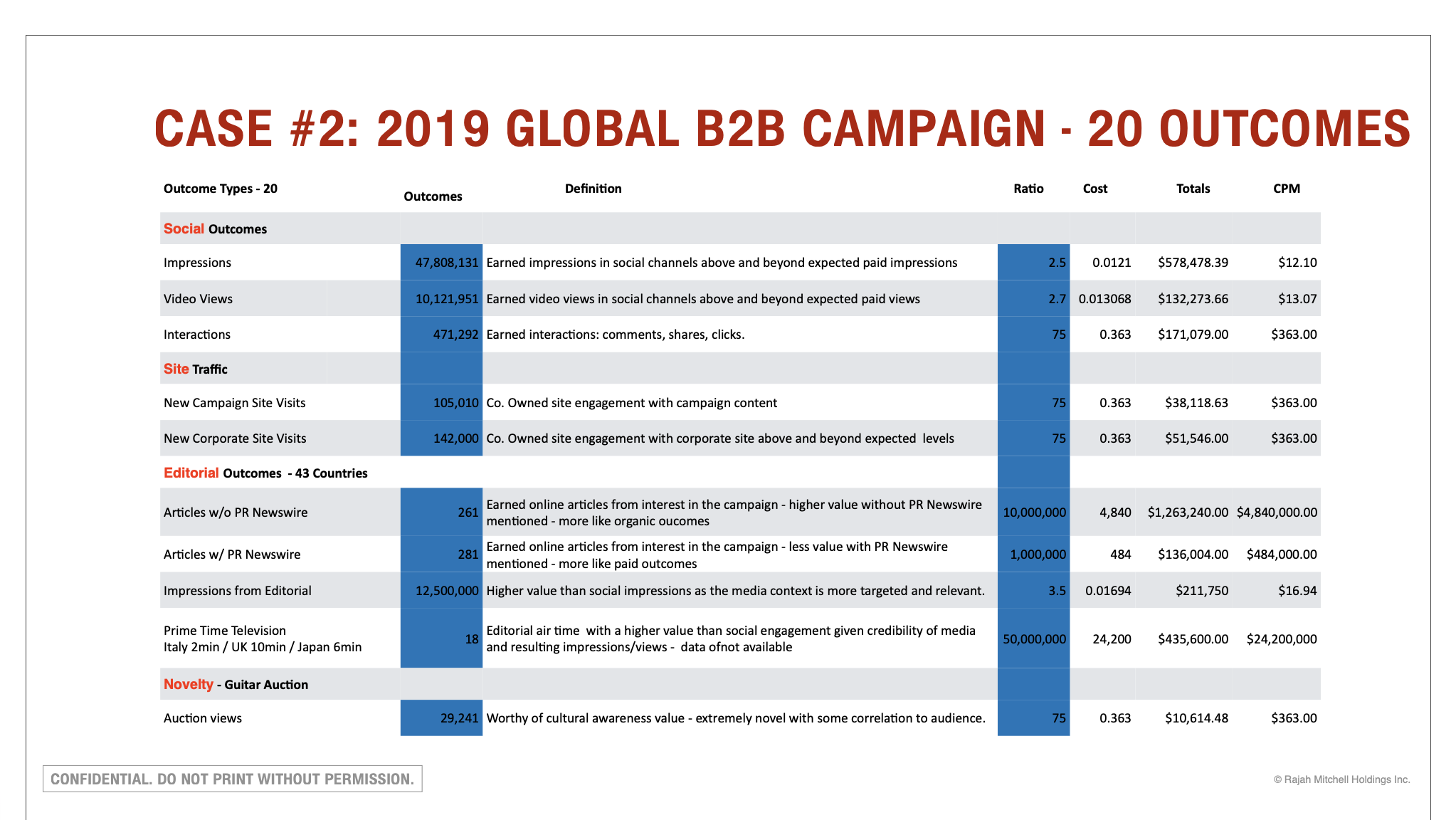 Social, Site, Editorial, and Novelty Outcomes