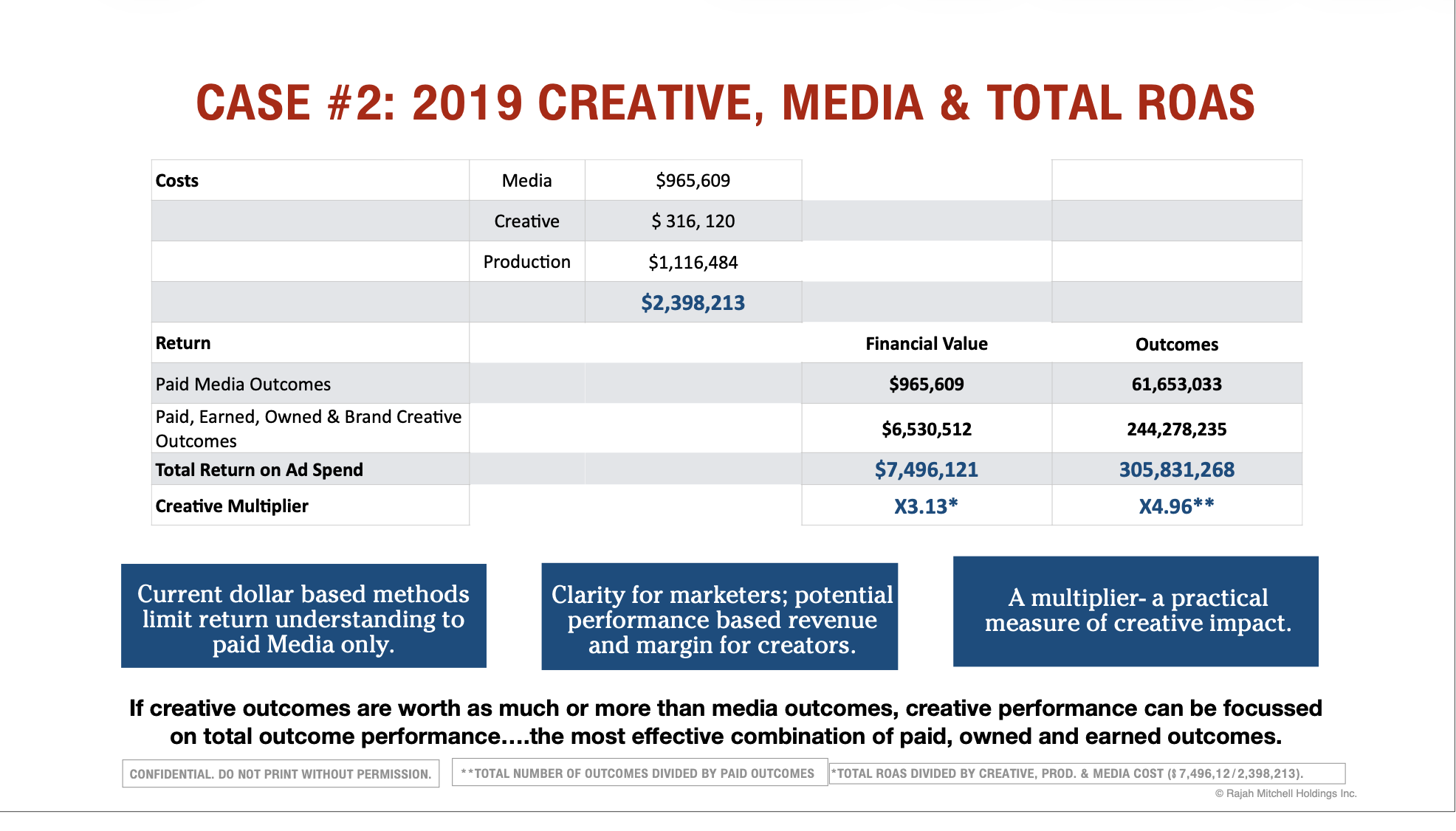 Creative, Media & Total ROAS Results